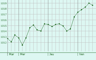 Graphe de la pression atmosphrique prvue pour Mijas