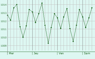 Graphe de la pression atmosphrique prvue pour Ribeirpolis