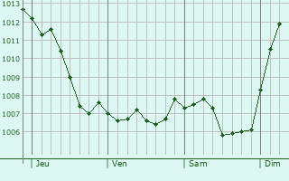 Graphe de la pression atmosphrique prvue pour Autreville-sur-Moselle