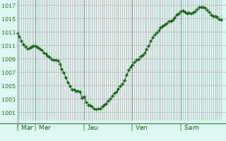 Graphe de la pression atmosphrique prvue pour Vaulx