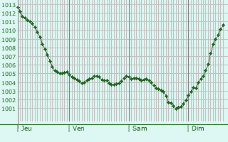 Graphe de la pression atmosphrique prvue pour Vulaines-ls-Provins