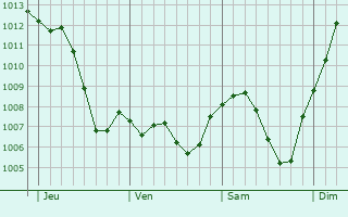 Graphe de la pression atmosphrique prvue pour Rougemont-le-Chteau