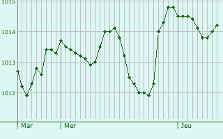 Graphe de la pression atmosphrique prvue pour Aix-en-Diois