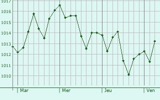 Graphe de la pression atmosphrique prvue pour Swakopmund