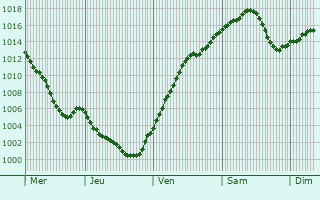 Graphe de la pression atmosphrique prvue pour Ansfelden