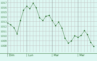 Graphe de la pression atmosphrique prvue pour Chino Hills