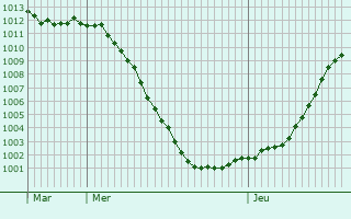 Graphe de la pression atmosphrique prvue pour La Rixouse