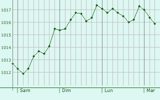 Graphe de la pression atmosphrique prvue pour Verdese