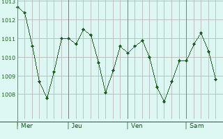 Graphe de la pression atmosphrique prvue pour Geisenhausen