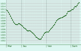 Graphe de la pression atmosphrique prvue pour Karln
