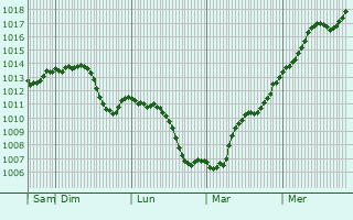 Graphe de la pression atmosphrique prvue pour Hurbanovo