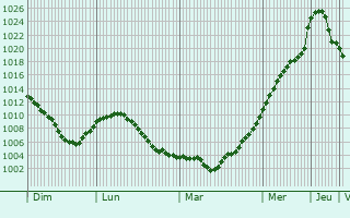 Graphe de la pression atmosphrique prvue pour Pogar
