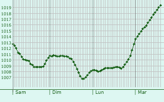 Graphe de la pression atmosphrique prvue pour L