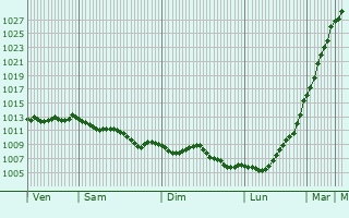 Graphe de la pression atmosphrique prvue pour Dinard