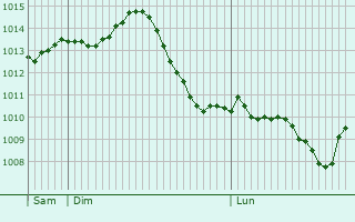 Graphe de la pression atmosphrique prvue pour Uhldingen-Mhlhofen