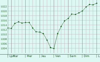 Graphe de la pression atmosphrique prvue pour Oberlin