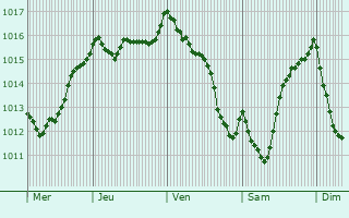 Graphe de la pression atmosphrique prvue pour Oleiros