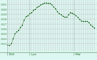 Graphe de la pression atmosphrique prvue pour Birkenau