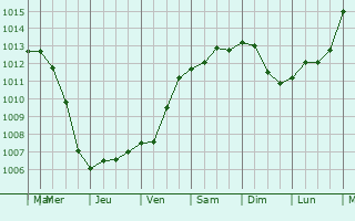 Graphe de la pression atmosphrique prvue pour Varnville
