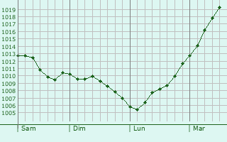 Graphe de la pression atmosphrique prvue pour Crosville-sur-Scie
