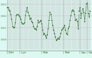 Graphe de la pression atmosphrique prvue pour Petah Tikva