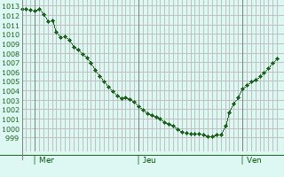 Graphe de la pression atmosphrique prvue pour Horst