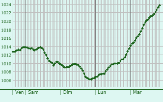 Graphe de la pression atmosphrique prvue pour Bourgtheroulde-Infreville