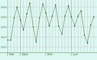 Graphe de la pression atmosphrique prvue pour Cairns