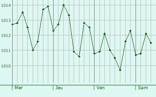 Graphe de la pression atmosphrique prvue pour San Juan de Abajo