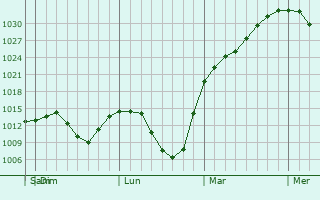 Graphe de la pression atmosphrique prvue pour Irkutsk