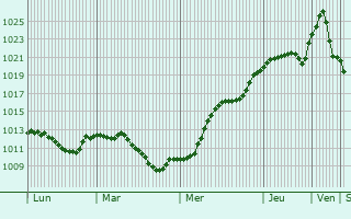 Graphe de la pression atmosphrique prvue pour Luhans