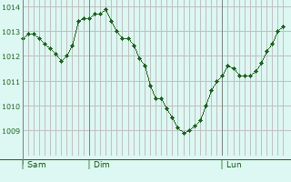 Graphe de la pression atmosphrique prvue pour Blsignac