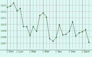 Graphe de la pression atmosphrique prvue pour Wuyang