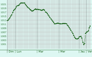Graphe de la pression atmosphrique prvue pour Wertingen