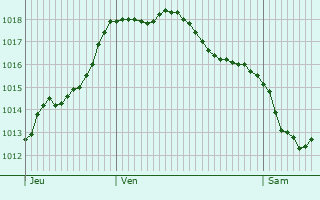 Graphe de la pression atmosphrique prvue pour Condom