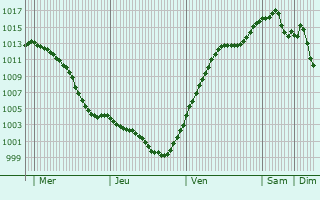 Graphe de la pression atmosphrique prvue pour Vohenstrau
