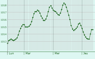 Graphe de la pression atmosphrique prvue pour Yuta