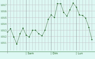 Graphe de la pression atmosphrique prvue pour Sabae