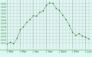 Graphe de la pression atmosphrique prvue pour Linguizzetta