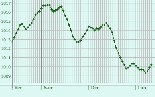 Graphe de la pression atmosphrique prvue pour Donauwrth