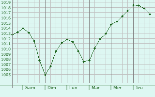 Graphe de la pression atmosphrique prvue pour Valhuon