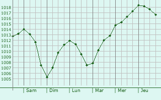 Graphe de la pression atmosphrique prvue pour Gouy-en-Ternois