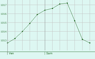 Graphe de la pression atmosphrique prvue pour Dickweiler