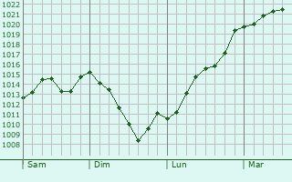 Graphe de la pression atmosphrique prvue pour Ladevze-Rivire