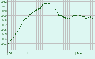 Graphe de la pression atmosphrique prvue pour Asselborn