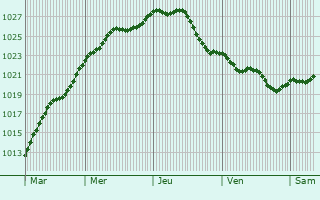 Graphe de la pression atmosphrique prvue pour Heinersdorf
