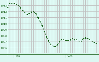 Graphe de la pression atmosphrique prvue pour Zrich (Kreis 7) / Fluntern