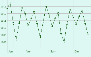Graphe de la pression atmosphrique prvue pour Surubim