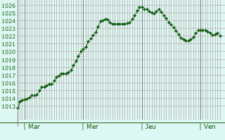 Graphe de la pression atmosphrique prvue pour Gouloux