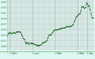 Graphe de la pression atmosphrique prvue pour Fay-en-Montagne